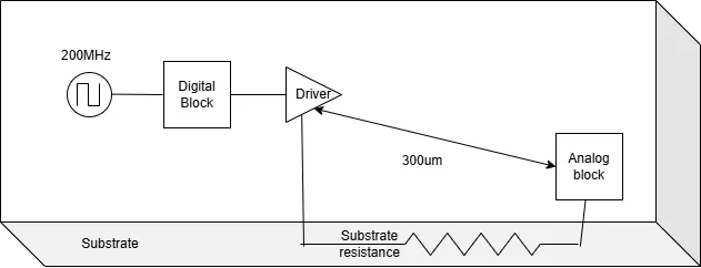 Floorplan chip — vị trí digital block, analog block, driver buffer,
và đường coupling qua substrate